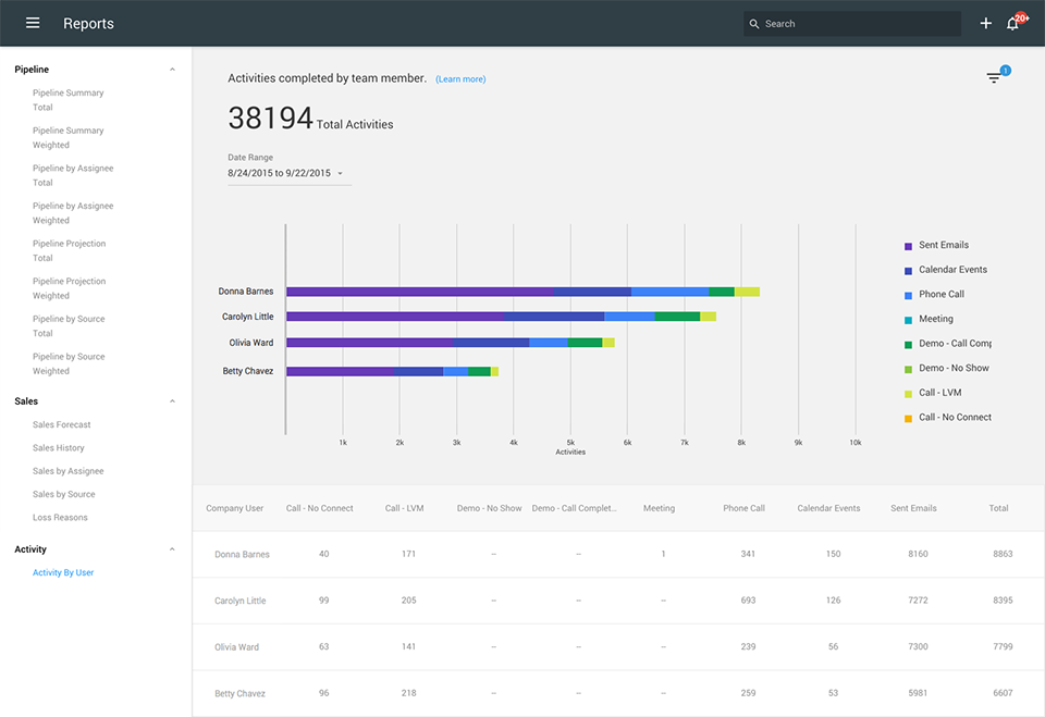 sales activities report