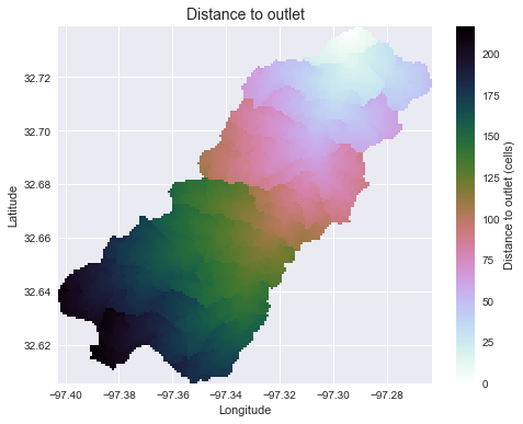 Flow distance