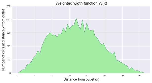 Weighted width function