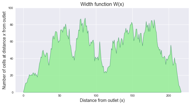 Width function