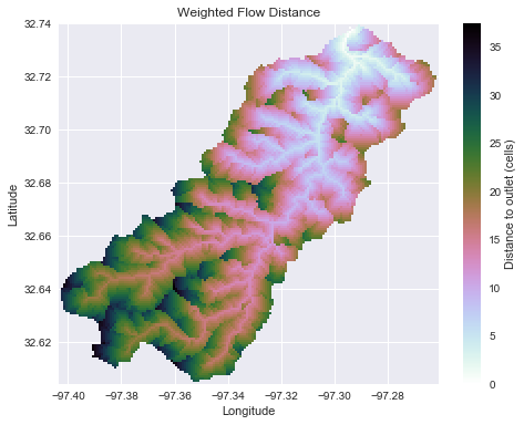 Weighted flow distance