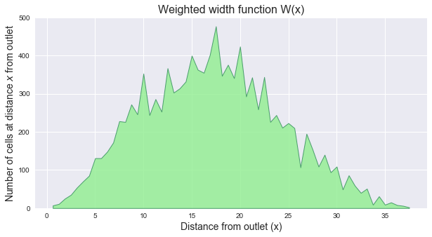 Weighted width function