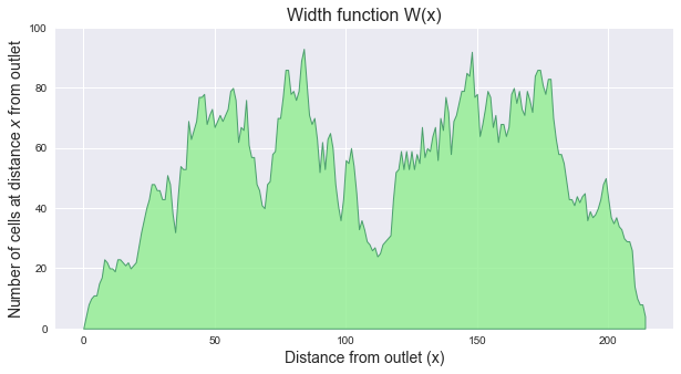 Width function