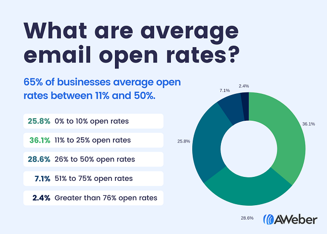 Average Email Open Rate