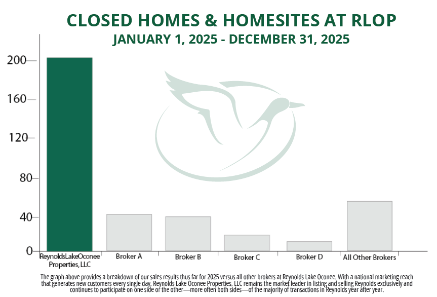 Closed Homes Homesites 2025 Graphic