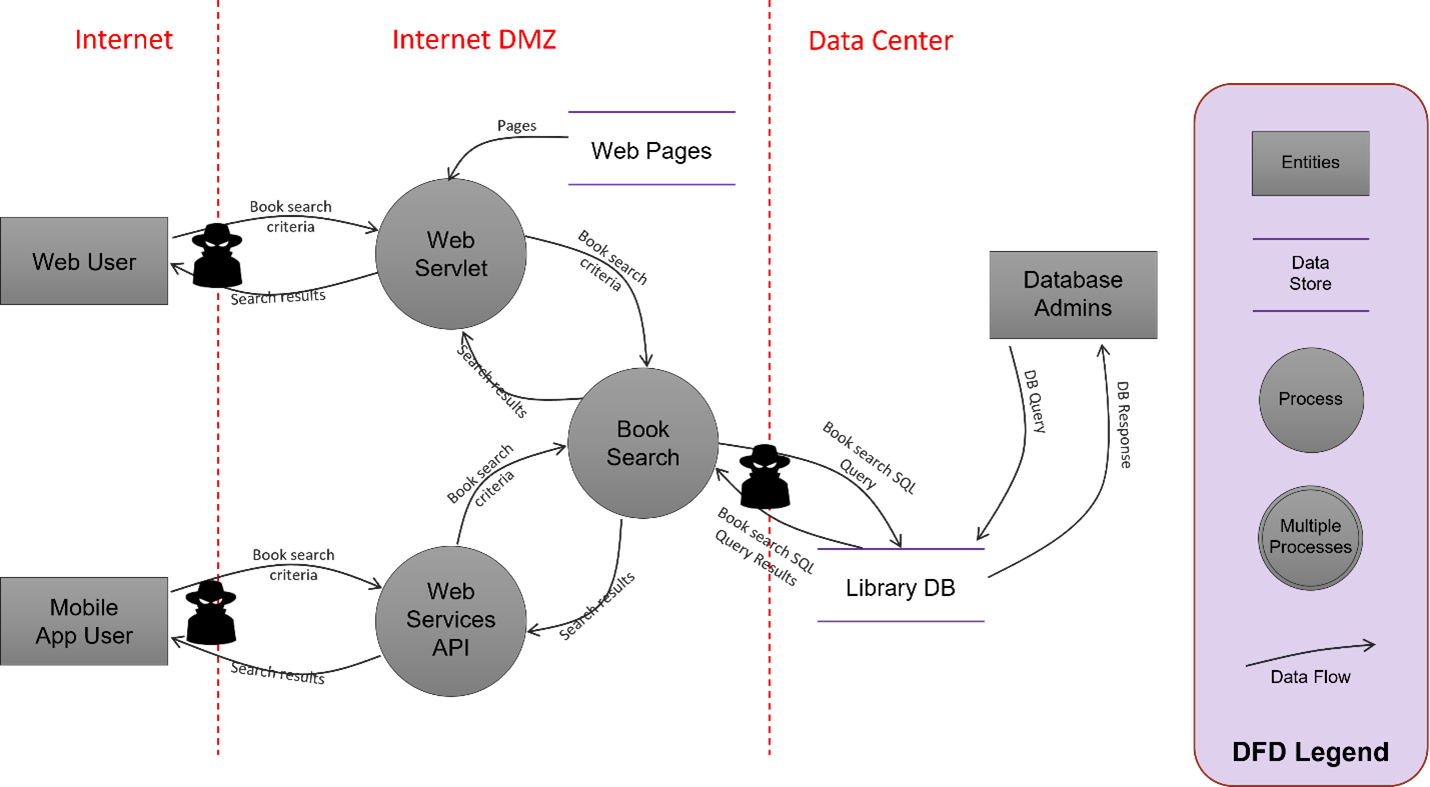 DFD for a simple web application