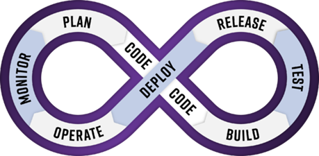 Bishop Fox DevSecOps Lifecycle