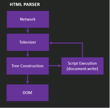 Visualization of the HTML Parser's order of operations