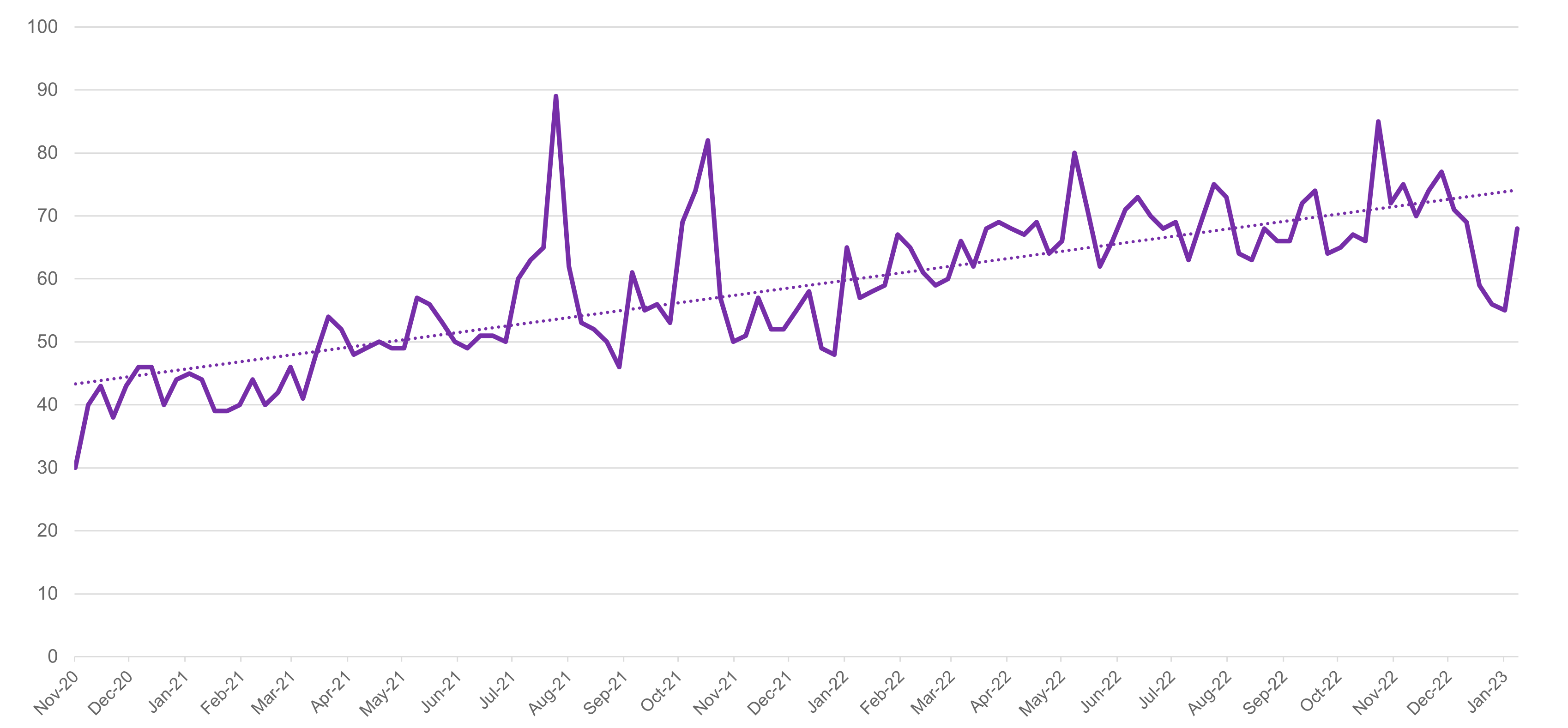 “Red Team” Google Search Trends for red teaming (Nov. ‘20 – Jan. ‘23) Supply and Demand