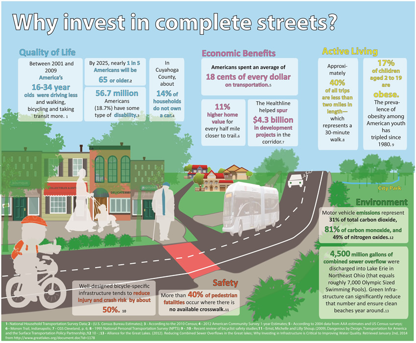 Why invest in complete streets?