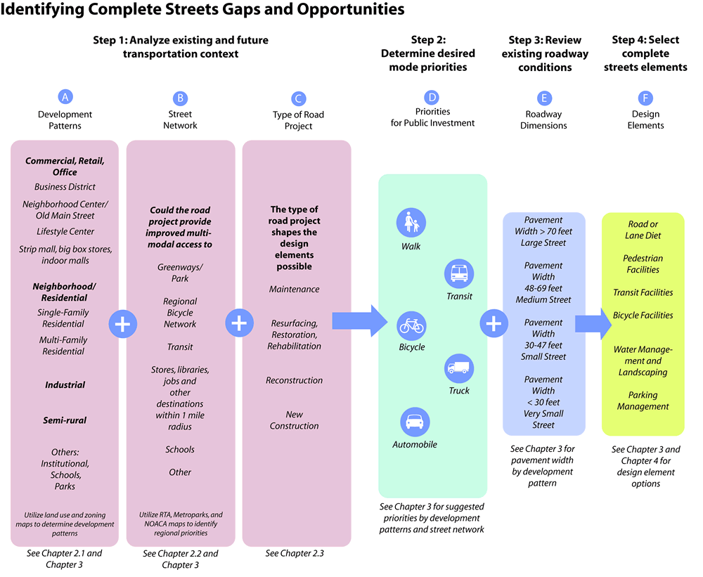 Identifying complete streets gaps and opportunities