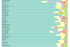 Chart of commuting data for Cuyahoga County communities