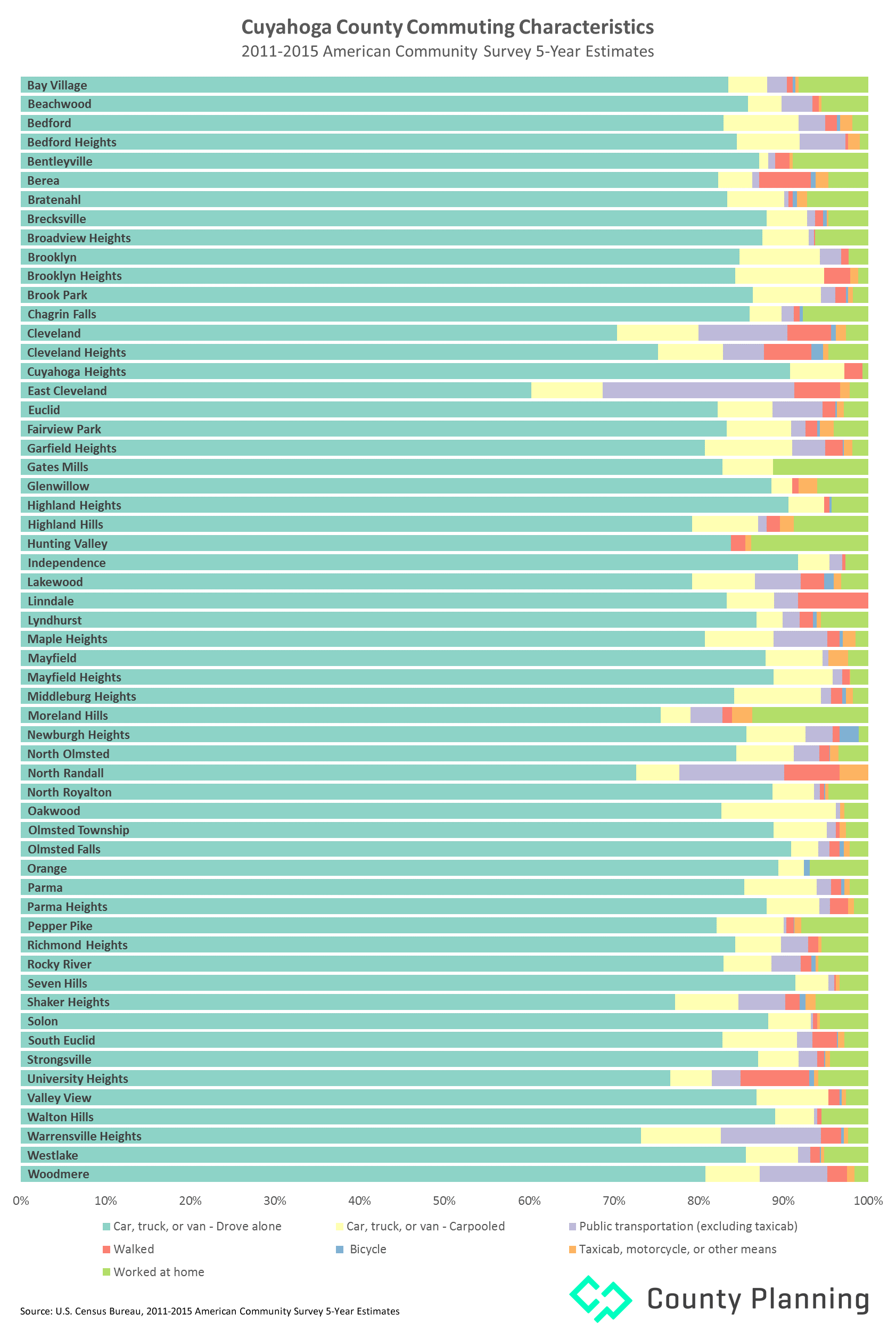 Chart of commuting data for Cuyahoga County communities