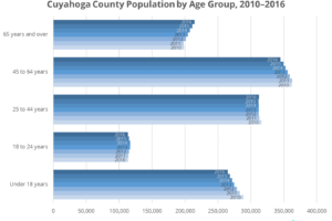 graph of Census Bureau estimates