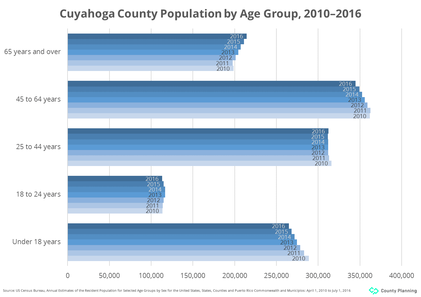 graph of Census Bureau estimates