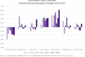 chart of population change by county