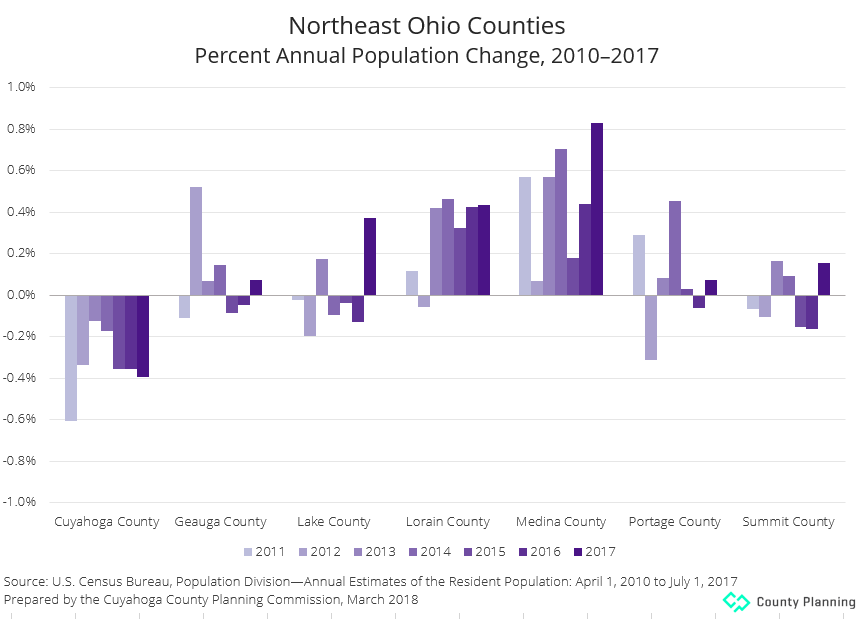 chart of population change by county