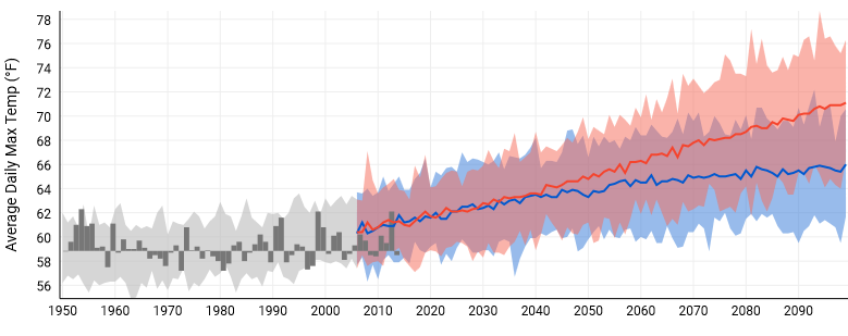 Temperature Projections