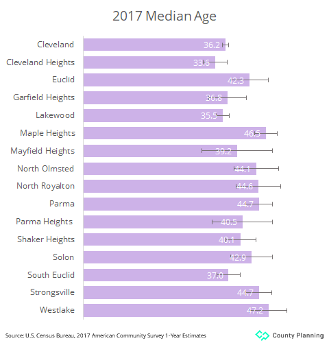 graph of median ages