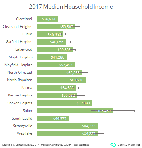 graph of median household incomes