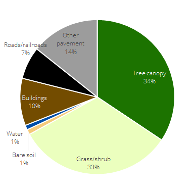 county land use pie chart