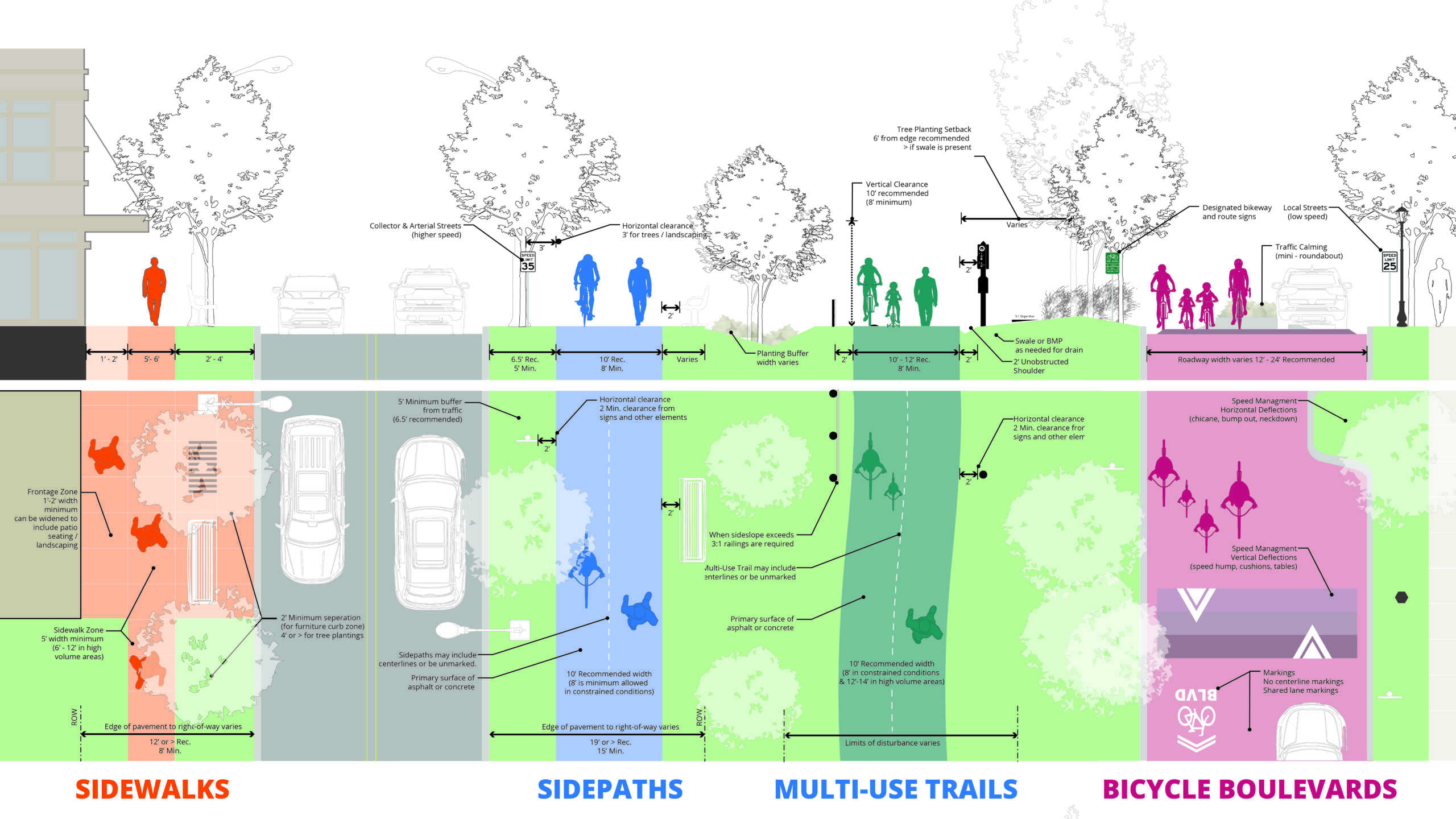 four types of active transportation facilities