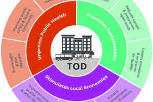 diagram illustrating the public health, sustainability, and economic development benefits of transit-oriented development