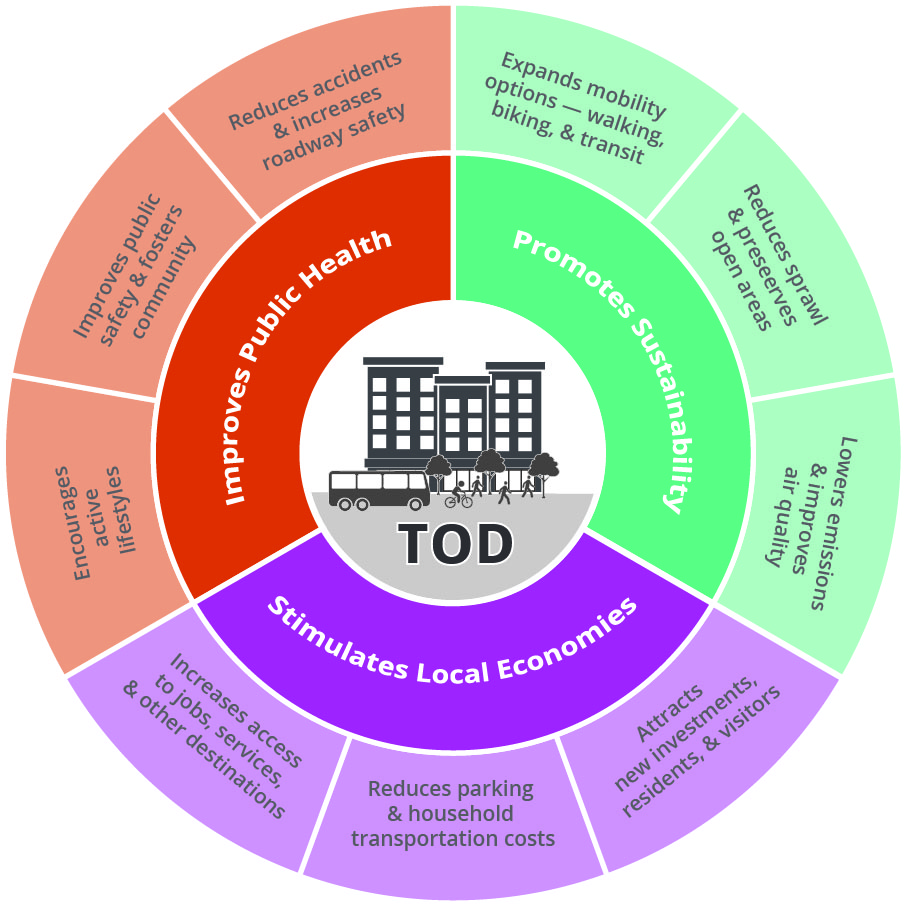 diagram illustrating the public health, sustainability, and economic development benefits of transit-oriented development