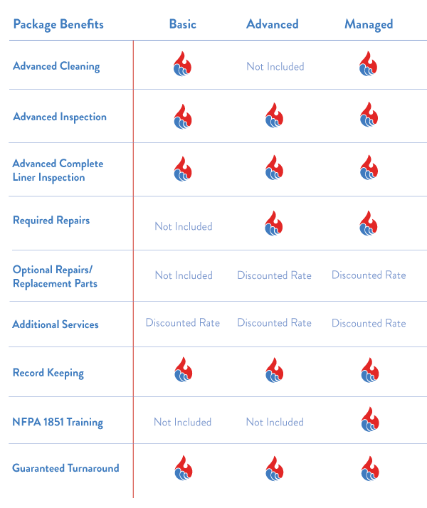 GearWash_Packages_Chart-Rev01.2021 Gear Wash Comparison of Services