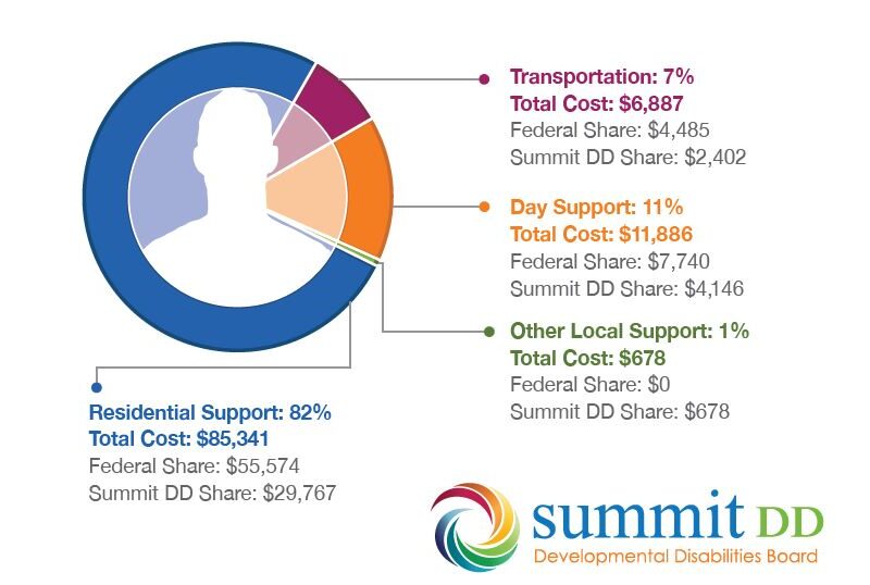 Average Cost for Services