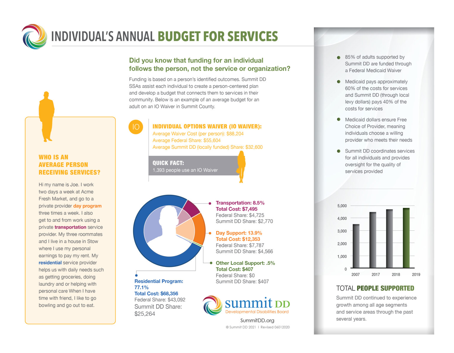 Average Joe – Individual Budget for Services – Flyer 2021+