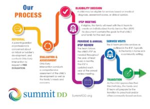 Graphic of Early Intervention process from referral through transition to preschool age
