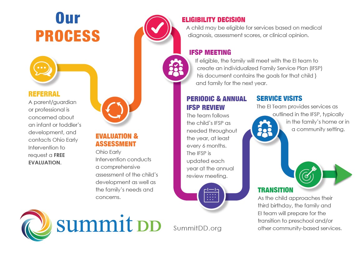 Graphic of Early Intervention process from referral through transition to preschool age