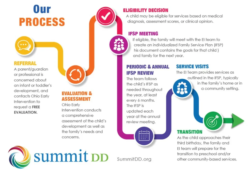 Image of a colorful graphic outlining the steps in the Early Intervention process from referral, to evaluation & assessment, to eligibility decision, to I F S P meeting, to periodic & annual I.F.S.P. review, to service visits, and then to transition to school on the child's third birthday.