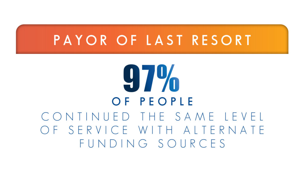 Graphic reads: "Payor of Last Resort. 97% of people continued the same level of service with alternate funding sources" 