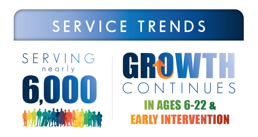 Graphic statistics: Serving nearly 6,000; and Growth continues in ages 6-22 and Early Intervention