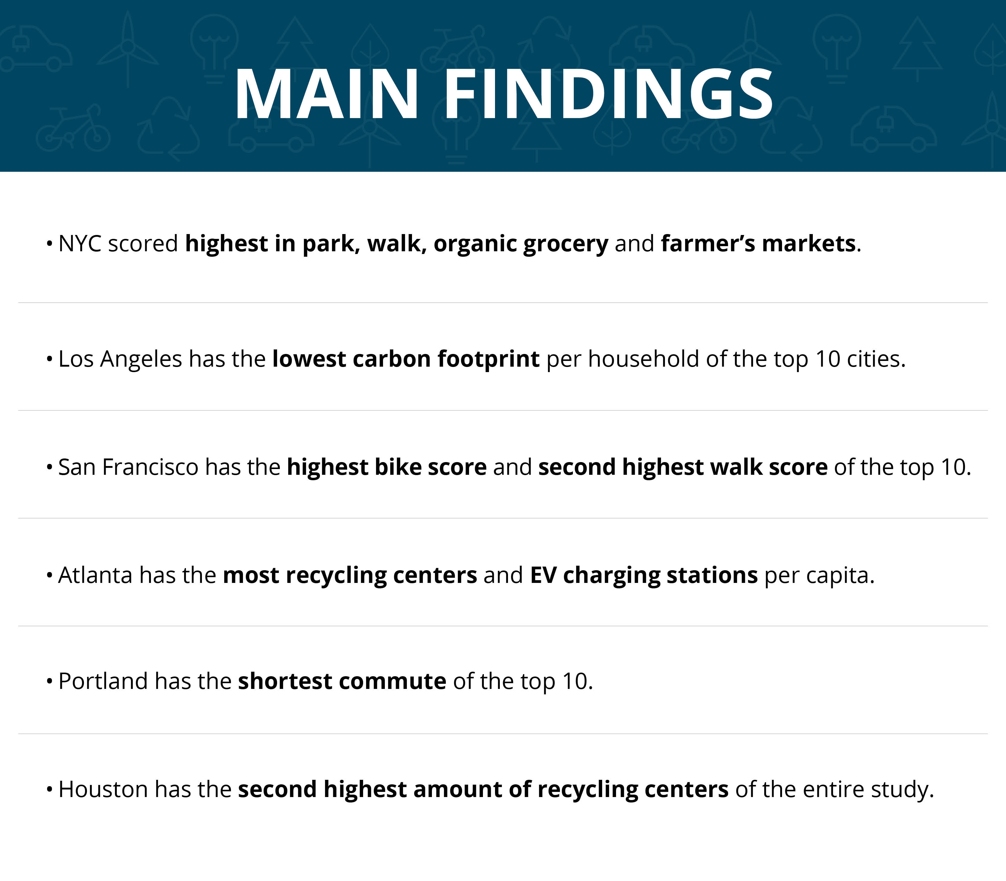 NYC scored highest in park, walk, organic grocery and farmer’s markets. Los Angeles has the lowest carbon footprint per household of the top 10 cities. San Francisco has the highest bike score and second highest walk score of the top 10. Atlanta has the most recycling centers and EV charging stations per capita. Portland has the shortest commute of the top 10. Houston has the second highest amount of recycling centers of the entire study.