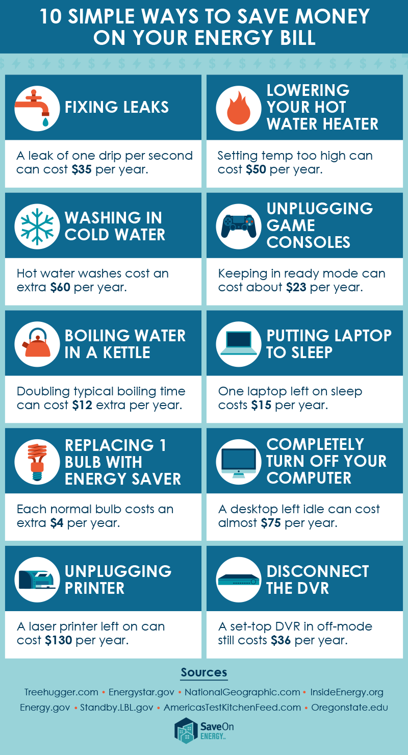 10 Simple Ways to Save Money on Your Energy Bill:
Fixing leaks - a leak of one drip per second can cost $35 per year.
Lowering your hot water heater - setting temp too high can cost $50 per year.
Washing in cold water - hot water washes cost an extra $60 per year.
Unplugging game consoles - keeping in ready mode can cost about $23 per year.
Boiling water in a kettle - doubling your boiling time can cost $12 extra per year.
Putting laptop to sleep - one laptop left on sleep costs $15 per year.
Replacing 1 bulb with energy saver - each normal bulb costs an extra $4 per year.
Completely turn off your computer - A desktop left idle can cost almost $75 per year.
Unplugging printer - a laser printer left on can cost $130 per year.
Disconnect the DVR - A set top DVR in off-mode still costs $36 per year.