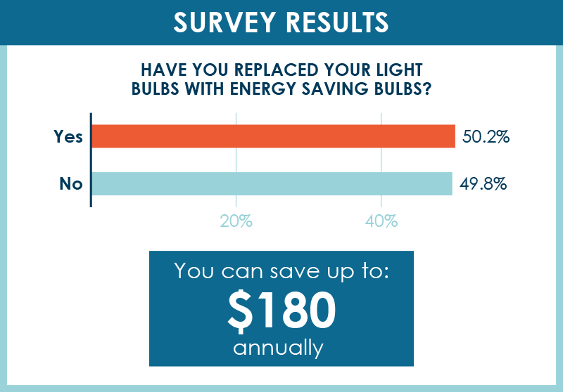 Survey Results: Have you replaced your light bulbs with energy saving bulbs? 50.2% said yes and 49.8% said no. You can save up to $180 annually.