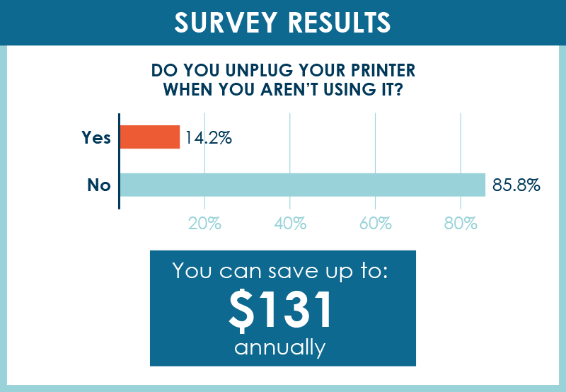 Survey Results: Do you unplug your printer when you aren’t using it? 14.2% said yes, 85.8% said no. You can save up to $131 annually by unplugging your printer when it is not in use.