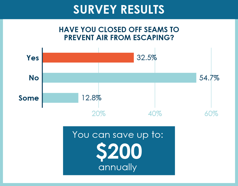 Survey Results: Have you closed off seams to prevent air from escaping? 32.5% said yes, 54.7% said no, 12.8% said some. You can save up to $200 annually from closing seams.