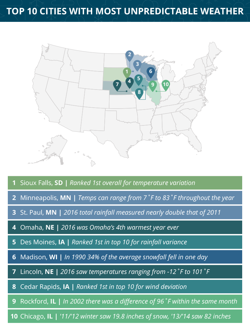Top 10 Cities With Most Unpredictable Weather