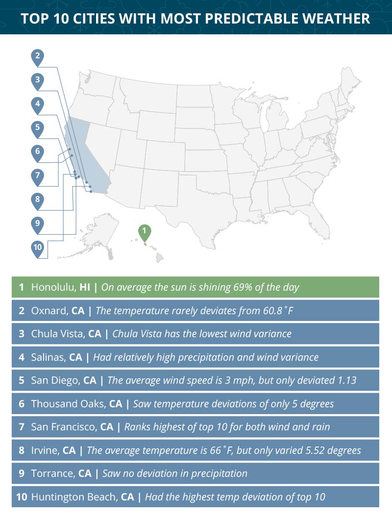 Top 10 Cities With Most Predictable Weather