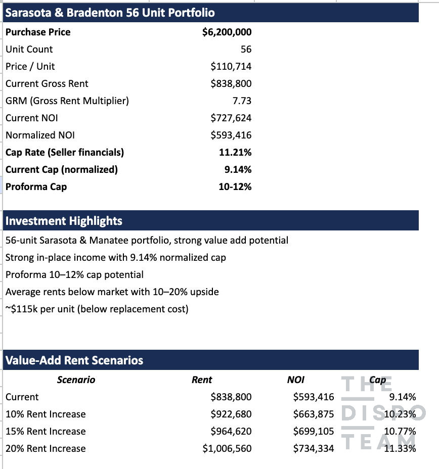 Sarasota Manatee 56 Unit Portfolio 10 Cap Value Add Opportunity! Seller Finance Available