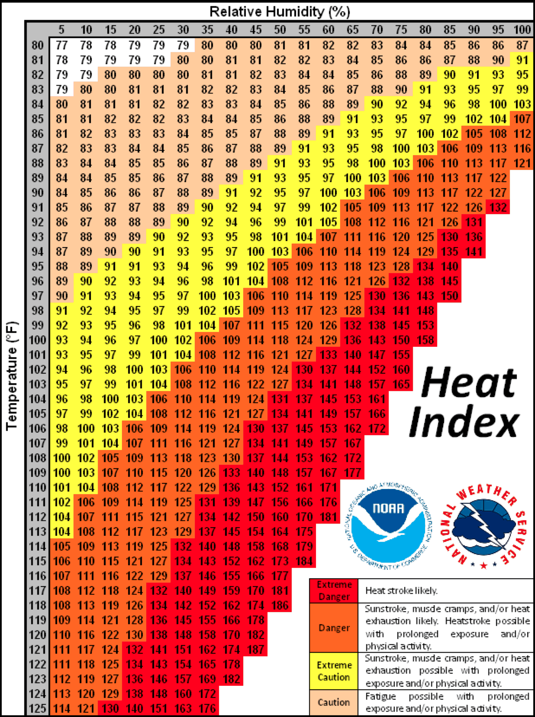 Image of a heat index chart.