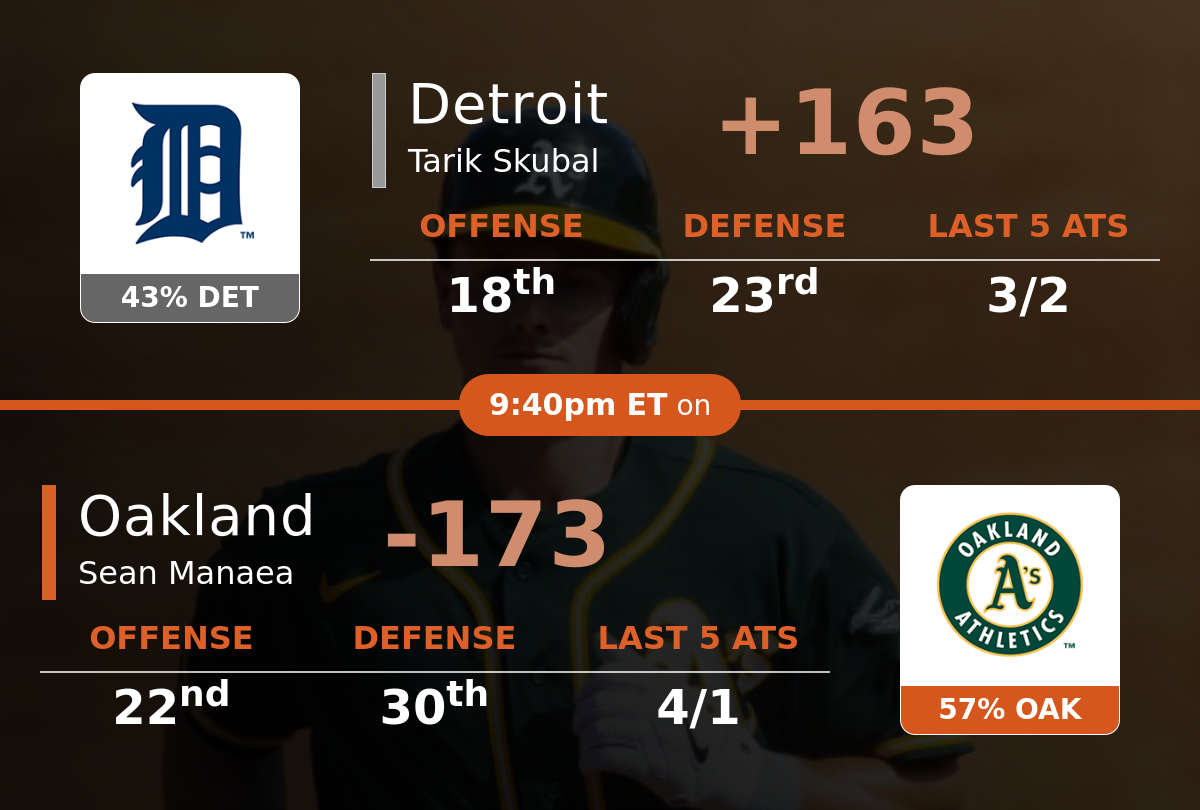 Detroit Tigers vs Oakland Athletics Predictions 4/15/2021 MLB Picks