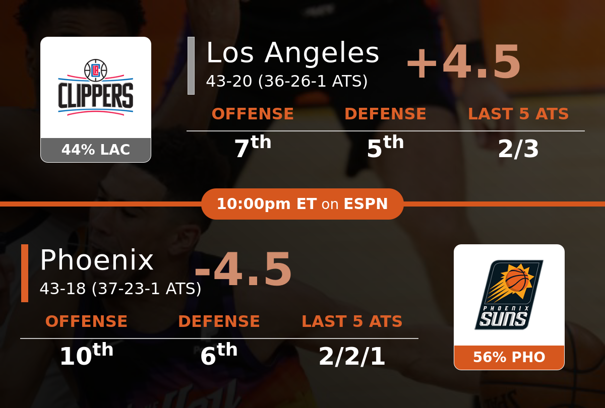 Los Angeles Clippers vs Phoenix Suns Predictions 4/28/2021 ...