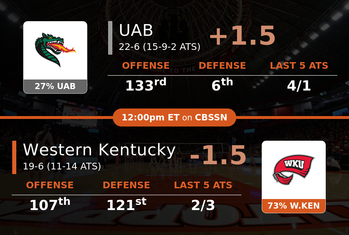 UAB vs Western Kentucky Predictions 3/12/2021 - College Basketball Picks