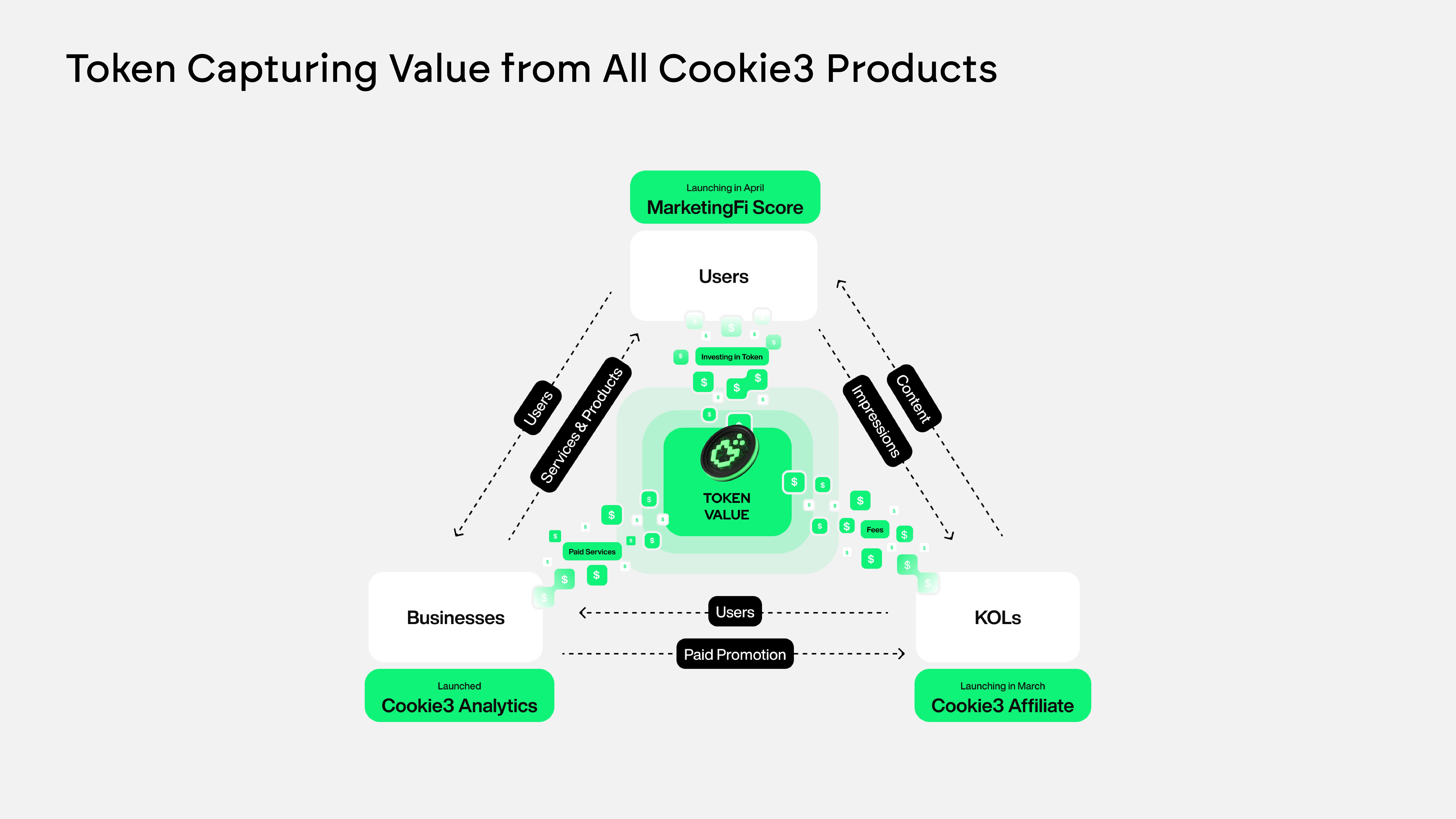 COOKIE (COOKIE) IDO – Early Access Token Sale | ChainGPT Pad
