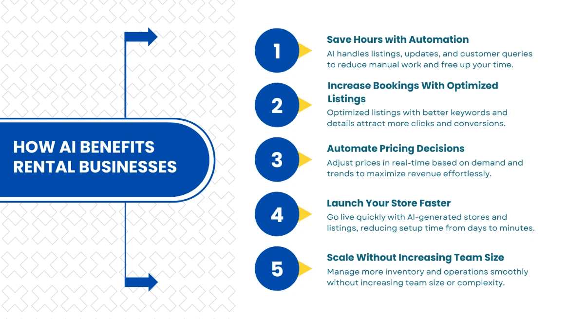 Infographic showing benefits of AI in rental businesses including automation and growth